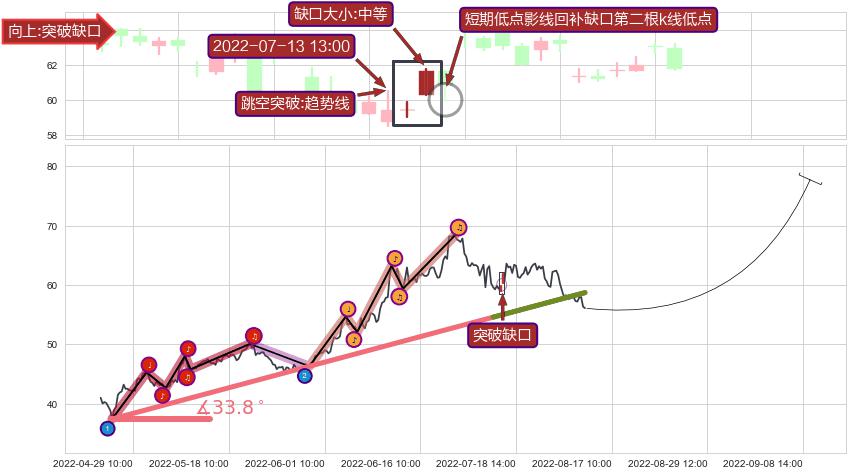 跳空缺口➕趋势线